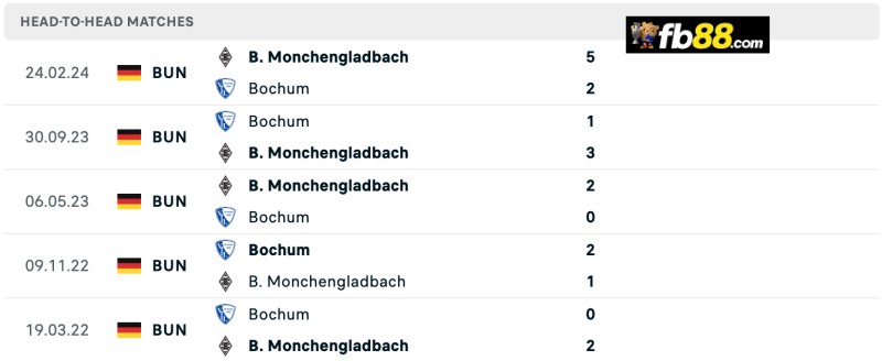 Lịch sử chạm trán Bochum vs Monchengladbach