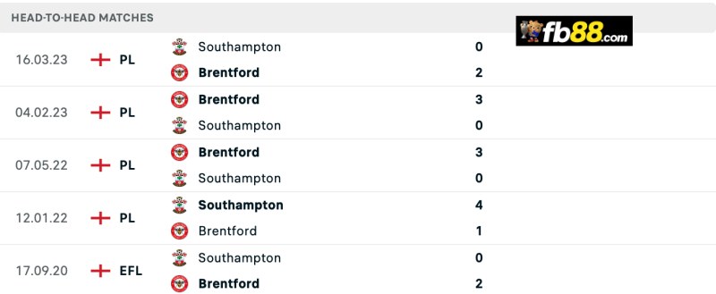 Lịch sử chạm trán Brentford vs Southampton