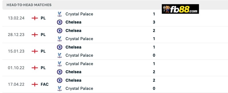 Lịch sử chạm trán Chelsea vs Crystal Palace