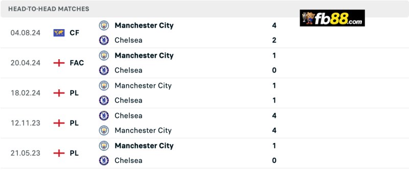 Lịch sử chạm trán Chelsea vs Manchester City