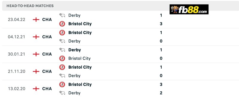 Lịch sử chạm trán Derby County vs Bristol City