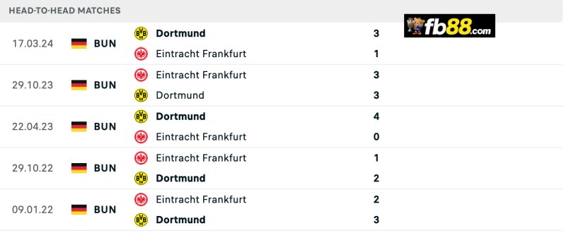 Lịch sử chạm trán Dortmund vs Frankfurt