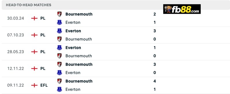 Lịch sử chạm trán Everton vs Bournemouth