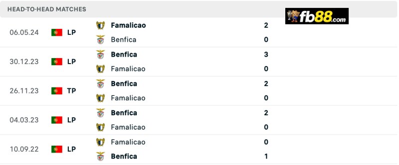 Lịch sử chạm trán Famalicao vs Benfica