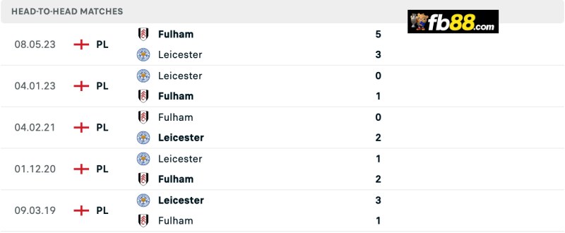 Lịch sử chạm trán Fulham vs Leicester City