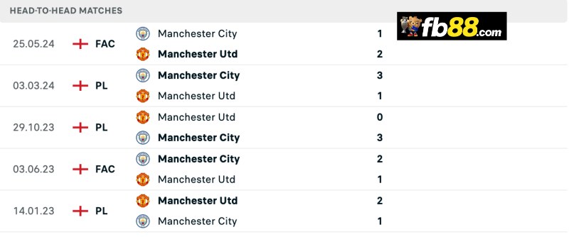 Lịch sử chạm trán Manchester City vs Manchester United