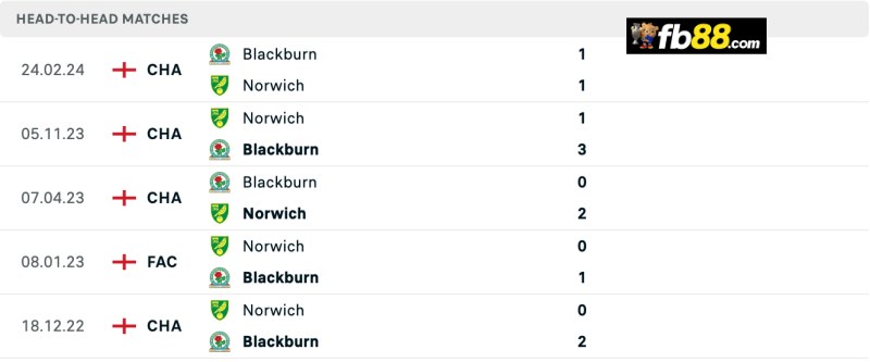 Lịch sử chạm trán Norwich City vs Blackburn Rovers