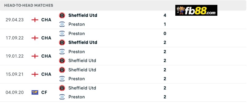 Lịch sử chạm trán Preston North End vs Sheffield United