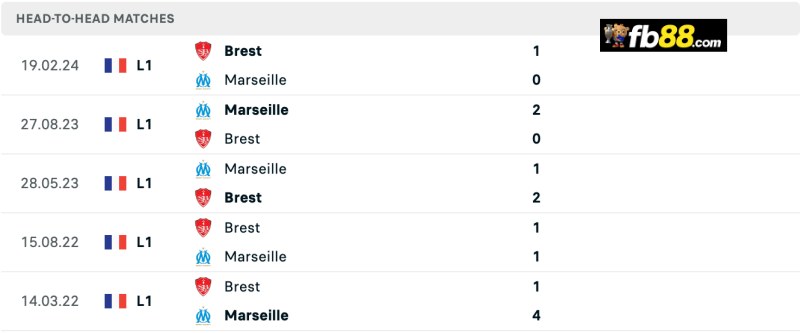 Lịch sử chạm trán Stade Brestois vs Marseille