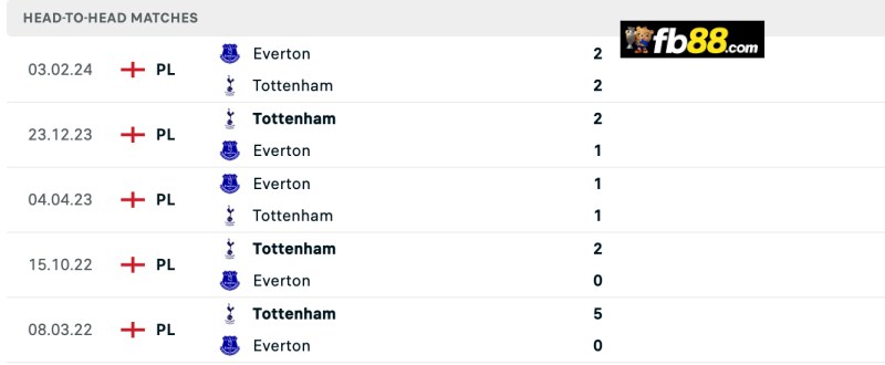 Lịch sử chạm trán Tottenham Hotspur vs Everton