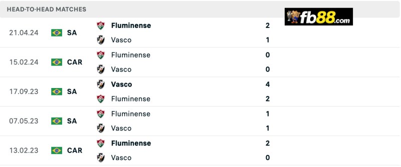 Lịch sử chạm trán Vasco vs Fluminense