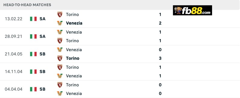 Lịch sử chạm trán Venezia vs Torino