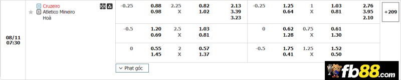 Phân tích tỷ lệ trận Cruzeiro vs Mineiro MG