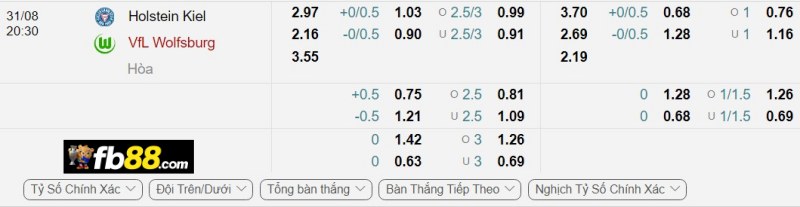 Phân tích tỷ lệ trận Holstein Kiel vs Wolfsburg