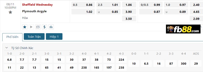 Phân tích tỷ lệ trận Sheffield Wed vs Plymouth