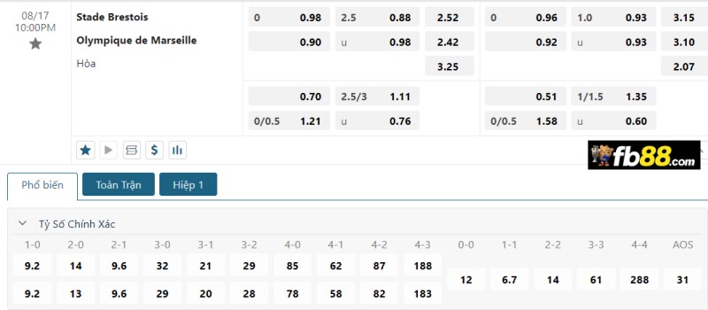 Phân tích tỷ lệ trận Stade Brestois vs Marseille