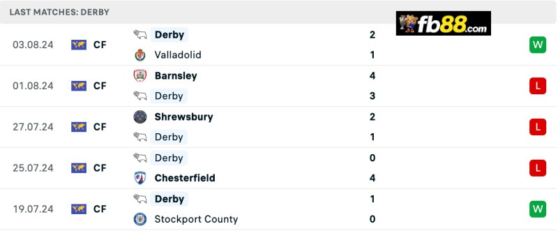 Phong độ Derby County 5 trận gần nhất