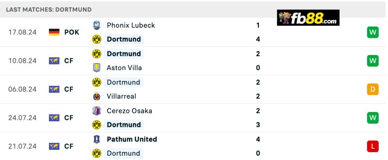 Phong độ Dortmund 5 trận gần nhất