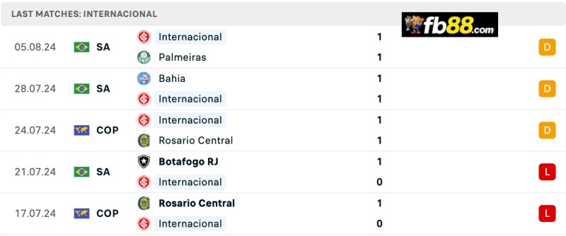Phong độ Internacional 5 trận gần nhất