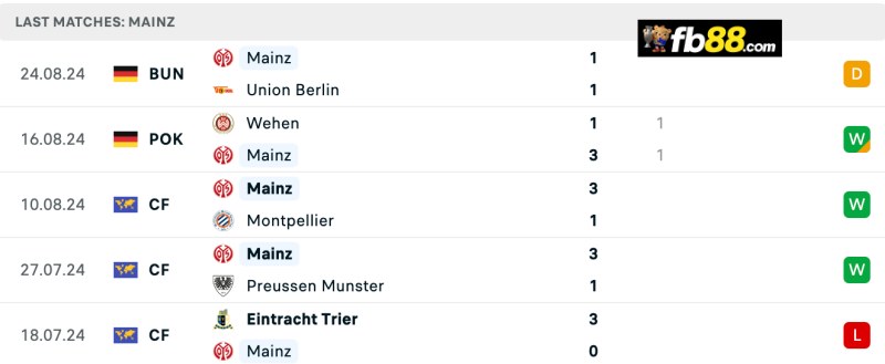 Phong độ Mainz 05 5 trận gần nhất