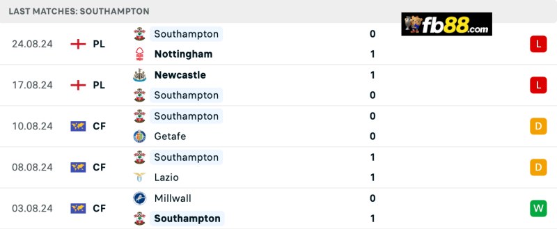 Phong độ Southampton 5 trận gần nhất