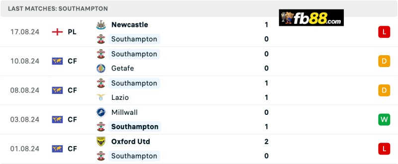 Phong độ Southampton 5 trận gần nhất