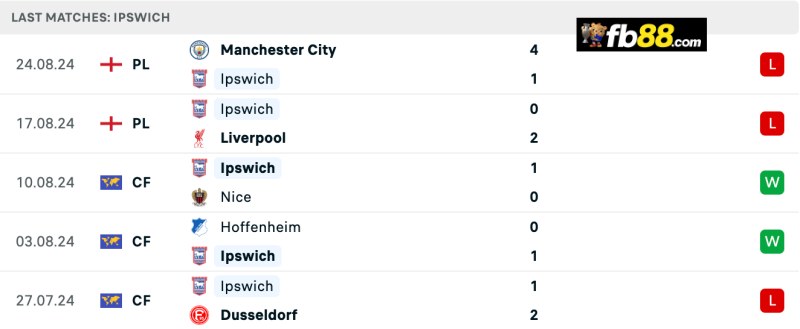 Thành tích Ipswich Town 5 trận gần nhất