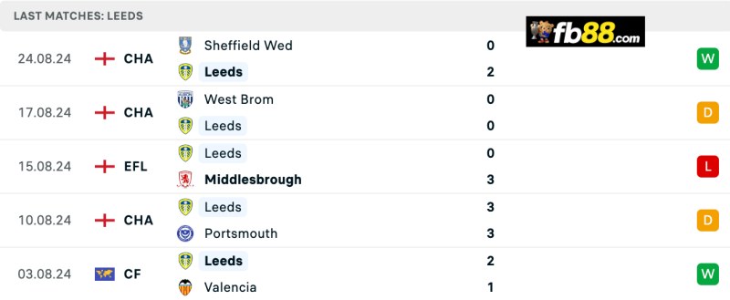 Thành tích Leeds 5 trận gần nhất