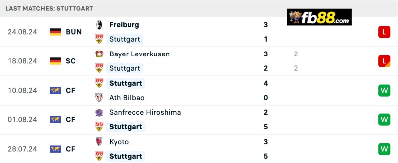 Thành tích Stuttgart 5 trận gần nhất