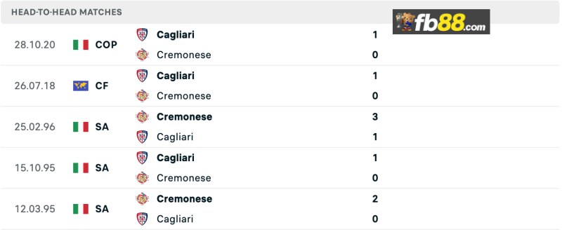 Lịch sử chạm trán Cagliari vs Cremonese