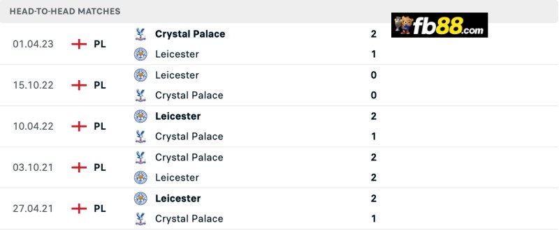 Lịch sử chạm trán Crystal Palace vs Leicester City