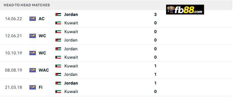 Lịch sử chạm trán Jordan vs Kuwait