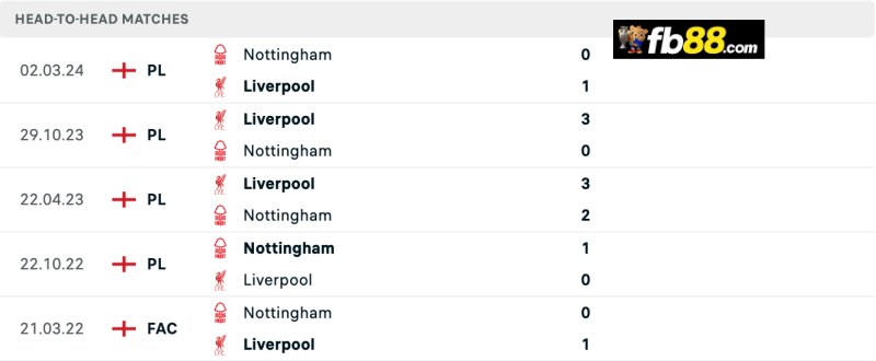 Lịch sử chạm trán Liverpool vs Nottingham Forest