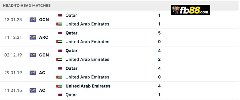 Lịch sử chạm trán Qatar vs UAE