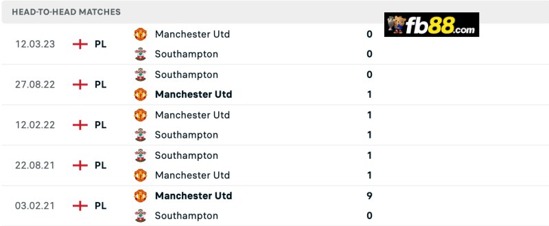 Lịch sử chạm trán Southampton vs MU