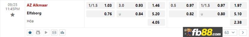 Phân tích tỷ lệ trận AZ Alkmaar vs Elfsborg