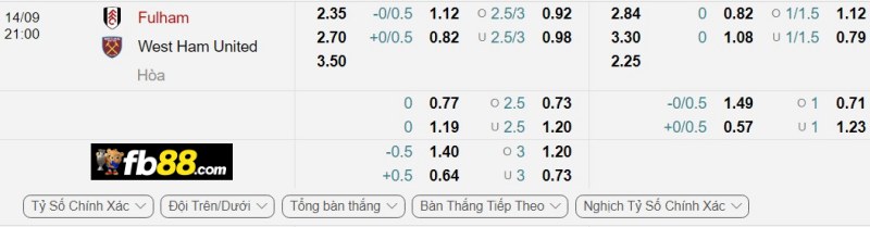 Phân tích tỷ lệ trận Fulham vs West Ham United