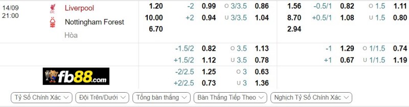 Phân tích tỷ lệ trận Liverpool vs Nottingham Forest
