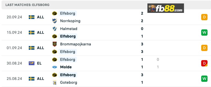 Phong độ Elfsborg 5 trận gần nhất