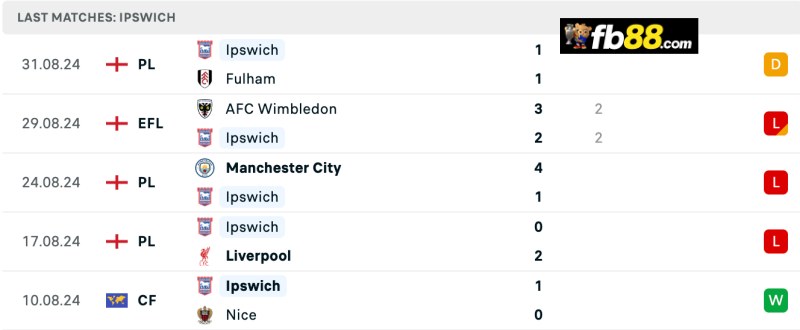 Phong độ Ipswich Town 5 trận gần nhất