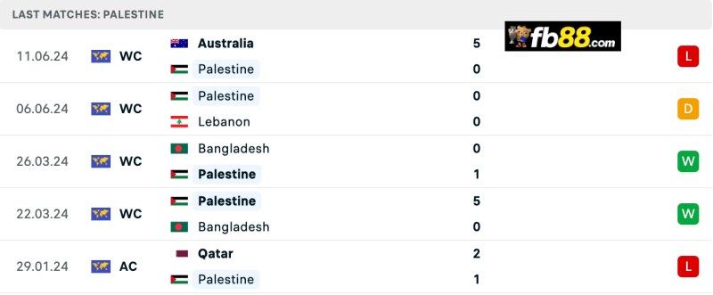 Phong độ Palestine 5 trận gần nhất