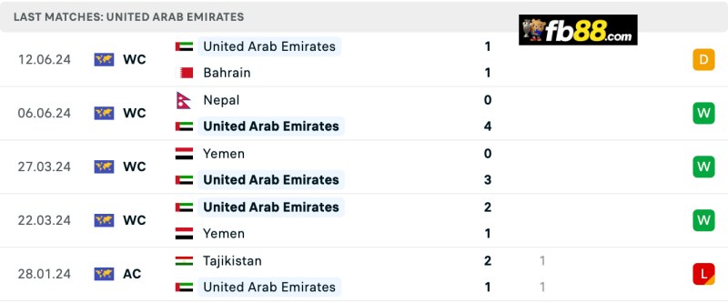 Phong độ UAE 5 trận gần nhất