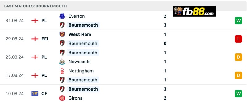 Thành tích Bournemouth 5 trận gần nhất