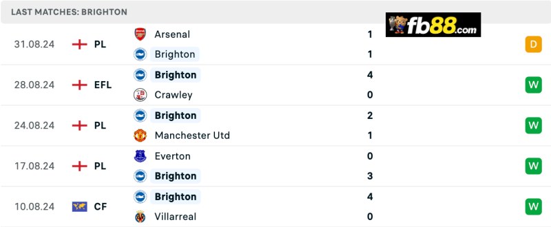 Thành tích Brighton 5 trận gần nhất