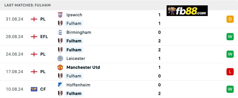 Thành tích Fulham 5 trận gần nhất