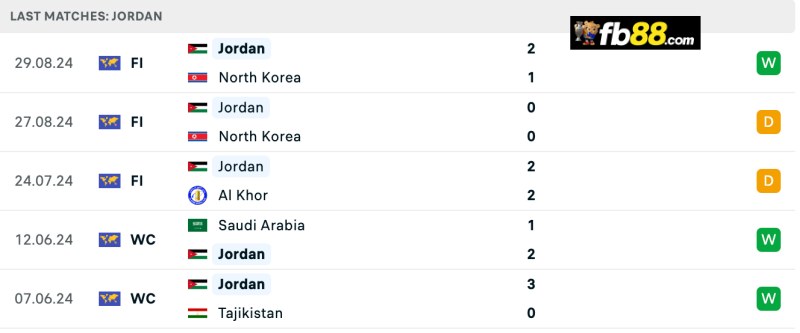 Thành tích Jordan 5 trận gần nhất