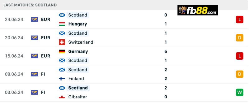 Thành tích Scotland 5 trận gần nhất