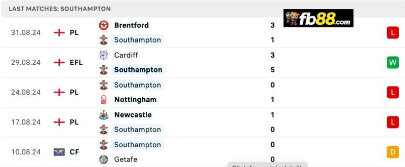 Thành tích Southampton 5 trận gần nhất