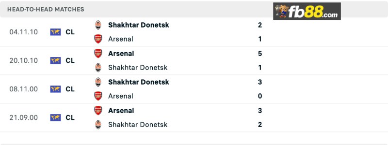 Lịch sử chạm trán Arsenal vs Shakhtar Donetsk