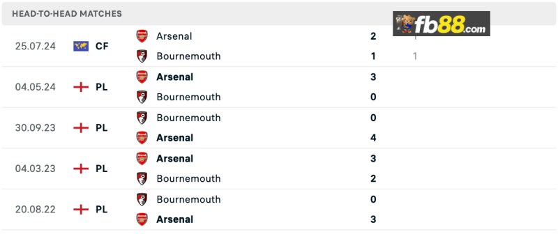 Lịch sử chạm trán Bournemouth vs Arsenal